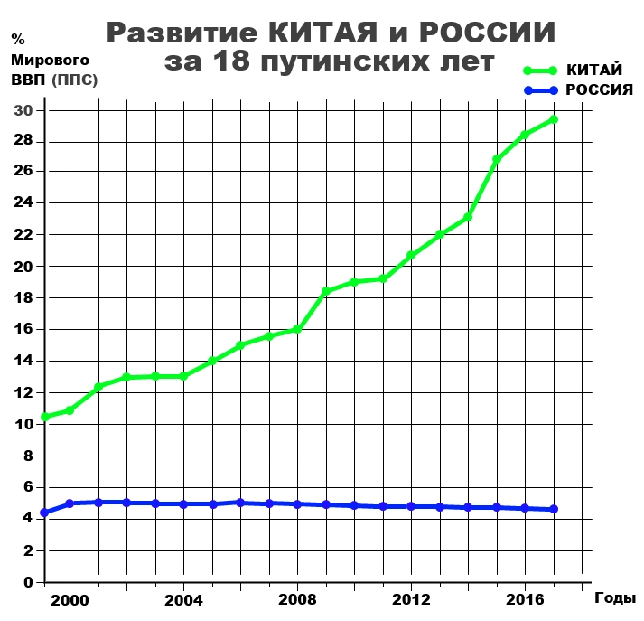 Экономика россии 20 лет. Сравнение ВВП России и Китая за 20 лет. ВВП России и Китая по годам сравнение. ВВП Китая и России сравнение. ВВП России и Китая в 2000 году.