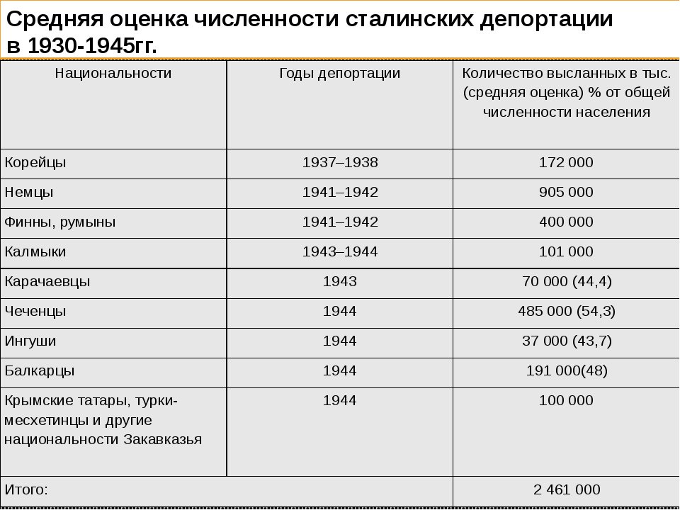 Национальные депортации. Депортация репрессированных народов СССР. Депортация народов в СССР таблица. Причины депортации народов.