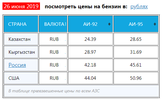 Бензин за 1 рубль. Стоимость бензина в Казахстане. Бензин в Казахстане в рублях. Литр бензина в Казахстане. Цена бензина в Казахстане на сегодня за 1 литр в рублях.