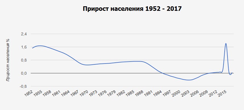 Высокий прирост населения