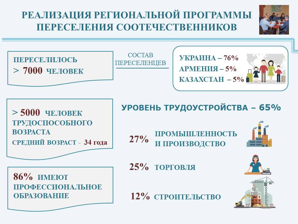 Проект переселения соотечественников