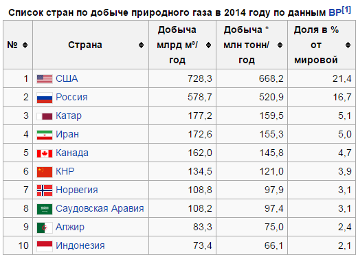 Добыча газа по странам