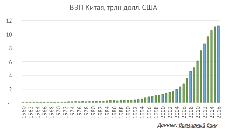 Диаграмма китая. Динамика ВВП Китая. ВВП Китая диаграмма. График ВВП Китая за 20 лет. Динамика ВВП Китая таблица.