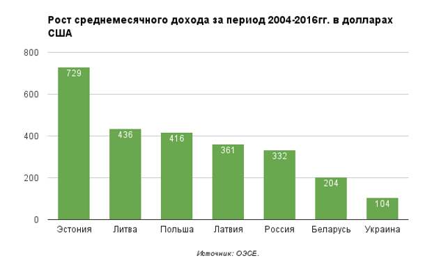 Зарплаты в прибалтике. Рост доходов. Средняя зарплата в Литве. Средняя зарплата в Латвии. Эстония уровень жизни.