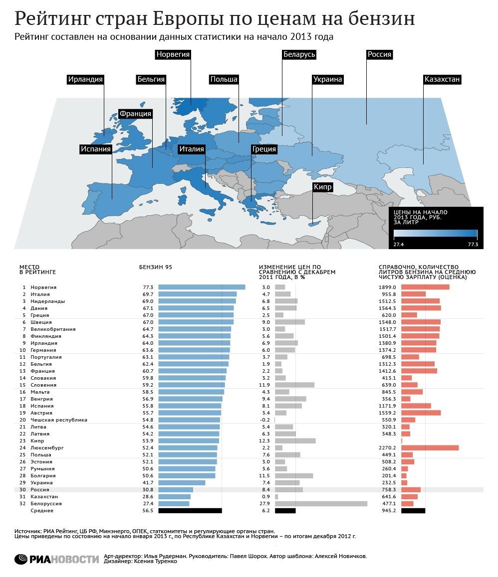 Сравнение цен стран. Цена бензина в 2013. Рейтинг европейских стран. Бензин в 2013 году цена. Рейтинг стран по ценам на бензин.