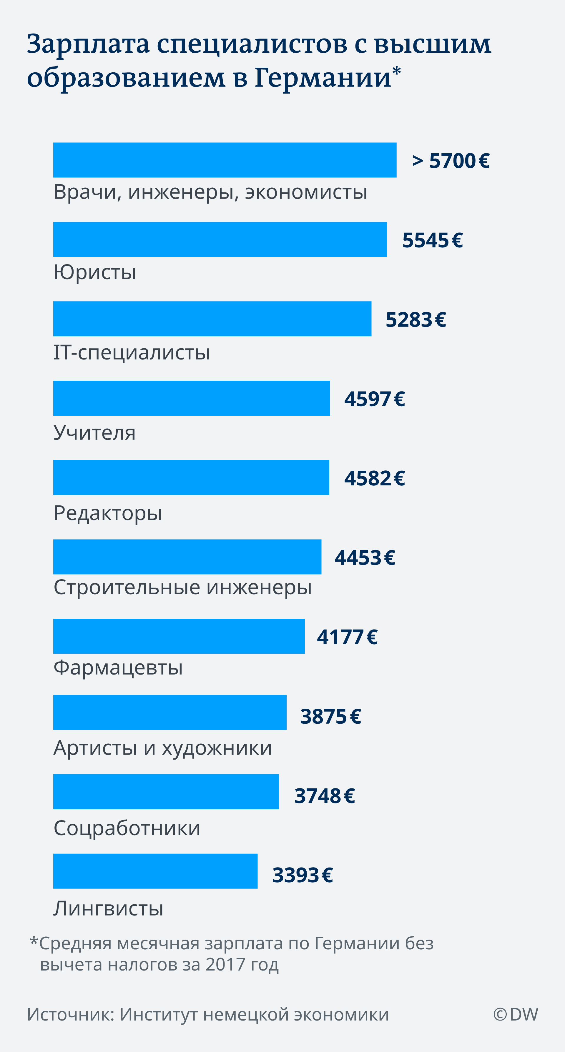 Средняя зарплата в германии инженера: сколько получают конструктора,  проектировщики и строители — Геологический клуб