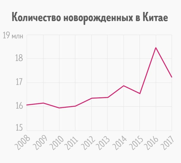 На рисунке точками показан прирост населения китая в период