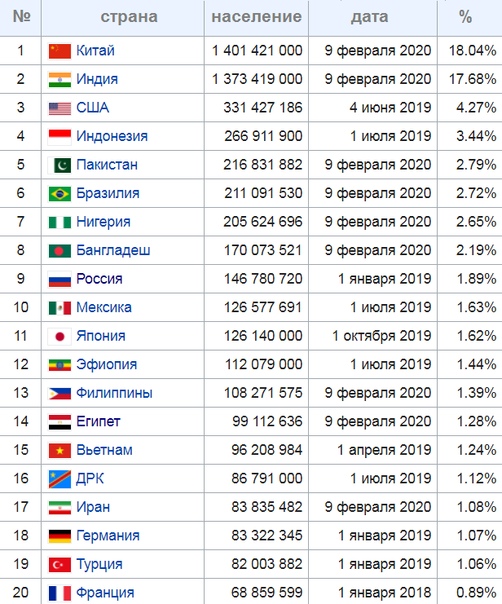 Какое место по численности занимает америка. Самое крупное государство Европы по численности населения. Население Европы по странам 2021 таблица.