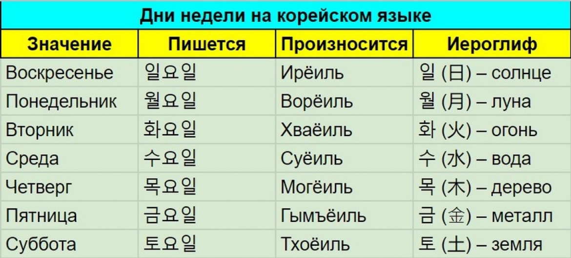 Слова на корейском с переводом и произношением