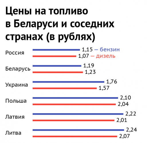 Цены на бензин в Беларуси и соседних странах