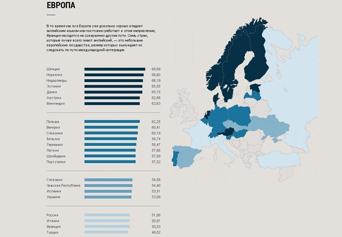 Уровень знания английского языка в странах Европы