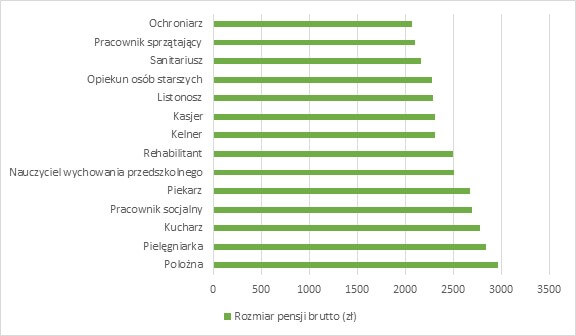 Самые низкооплачиваемые профессии в Польше