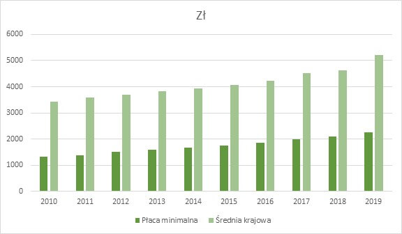 Изменения минимальной и средней зарплаты в Польше за период с 2010 по 2019 гг.