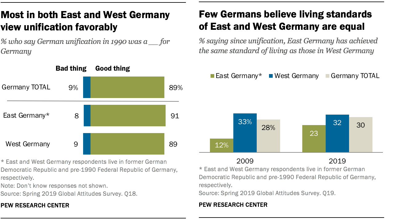 Germans view unification positively but feel the East has been left behind