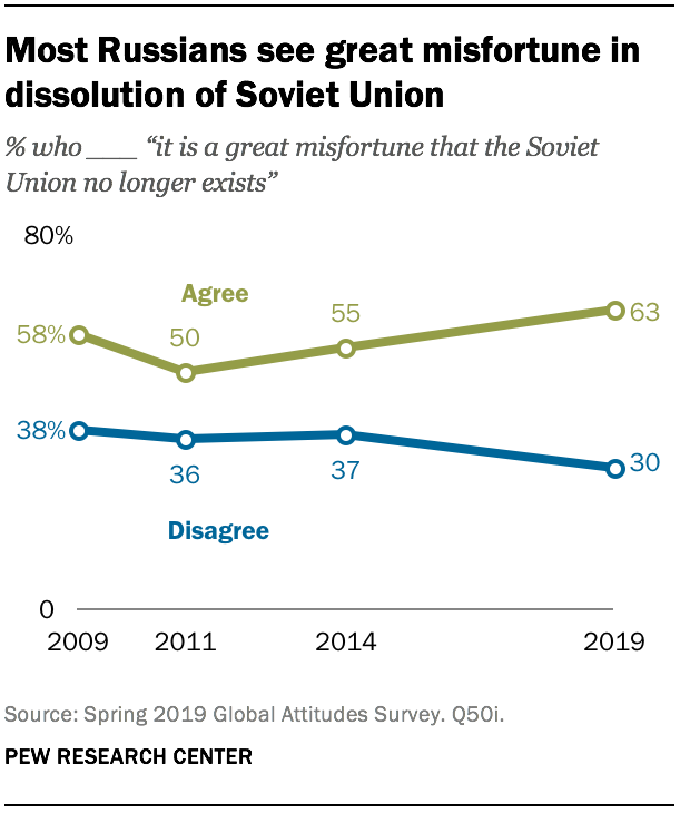 Most Russians see great misfortune in dissolution of Soviet Union