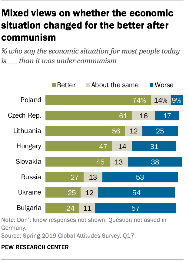 Mixed views on whether the economic situation changed for the better after communism