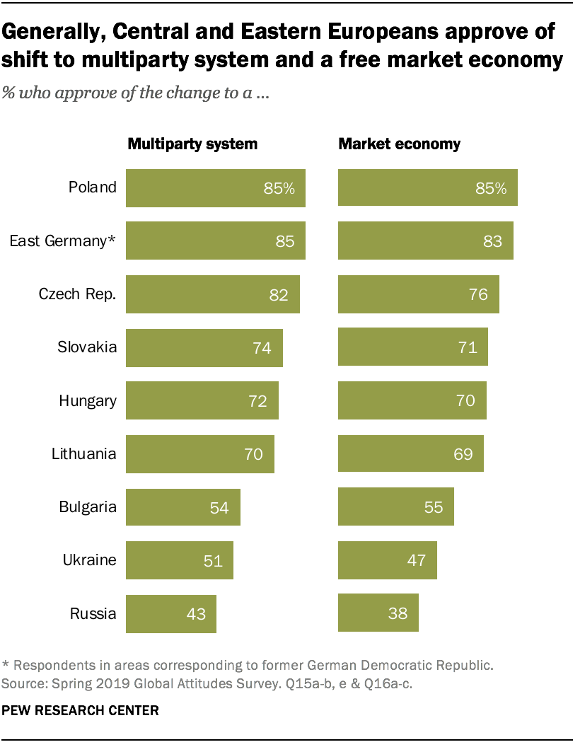 Generally, Central and Eastern Europeans approve of shift to multiparty system and a free market economy