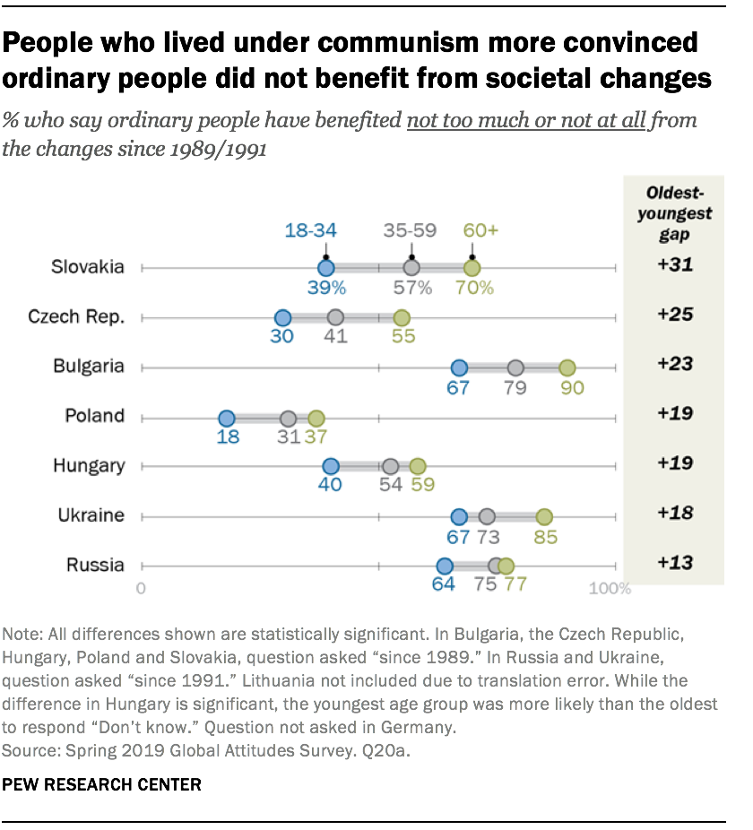 People who lived under communism more convinced ordinary people did not benefit from societal changes