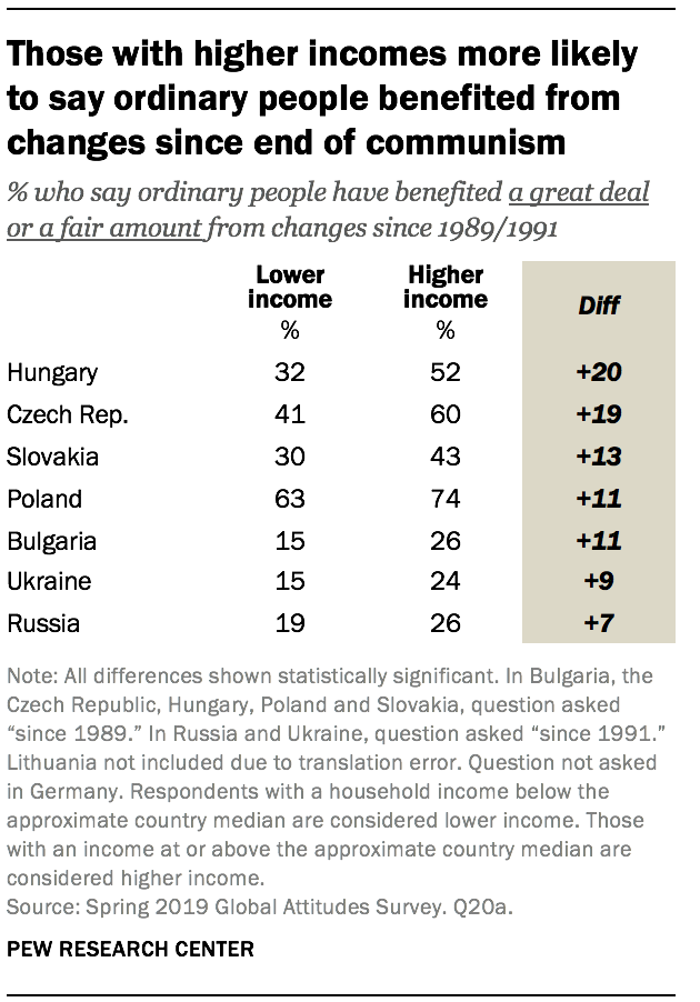Those with higher incomes more likely to say ordinary people benefited from changes since end of communism 