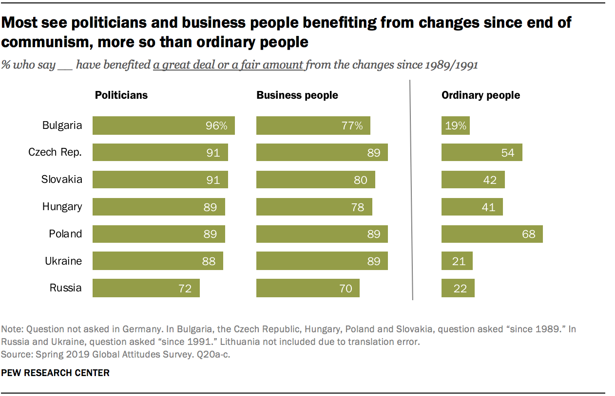Most see politicians and business people benefiting from changes since end of communism, more so than ordinary people