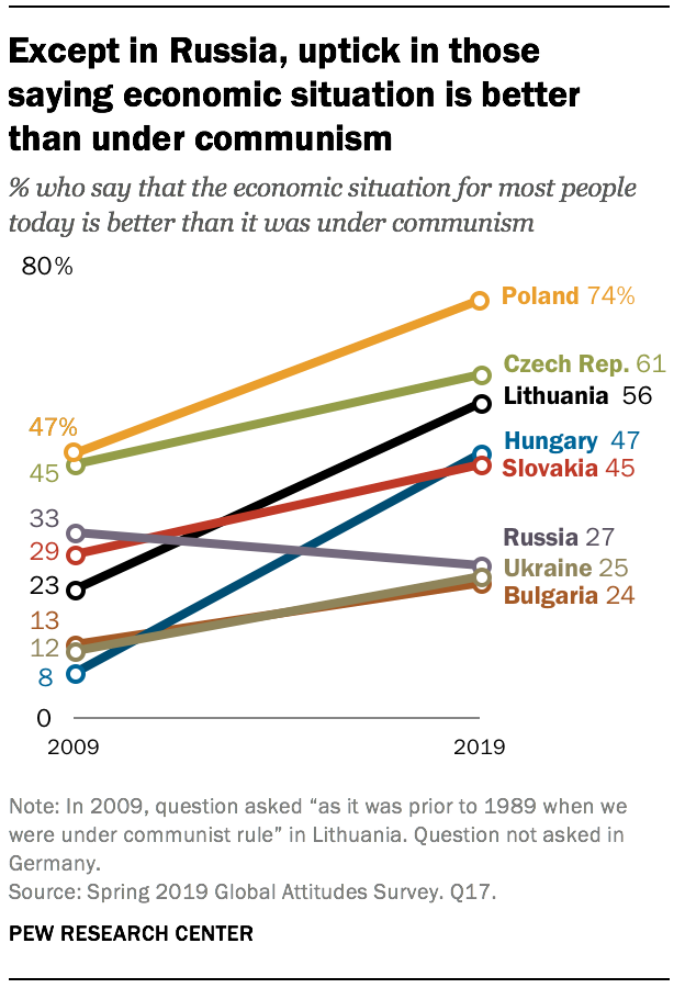 Except in Russia, uptick in those saying economic situation is better than under communism 
